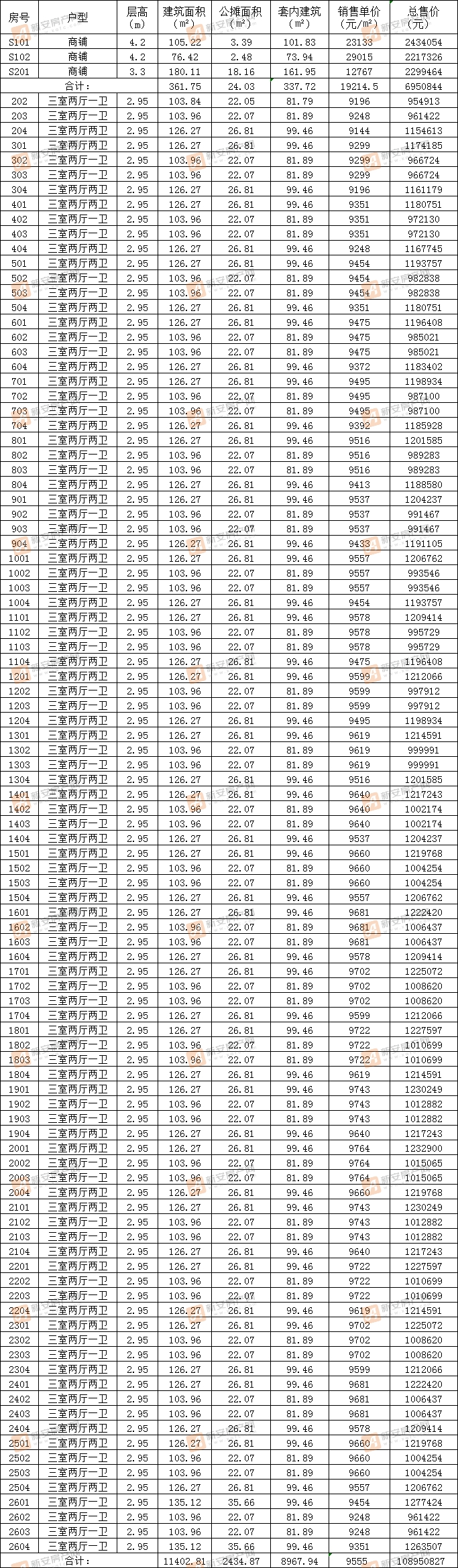 置地新华百悦府B8#备案99套住宅 均价9555元/㎡