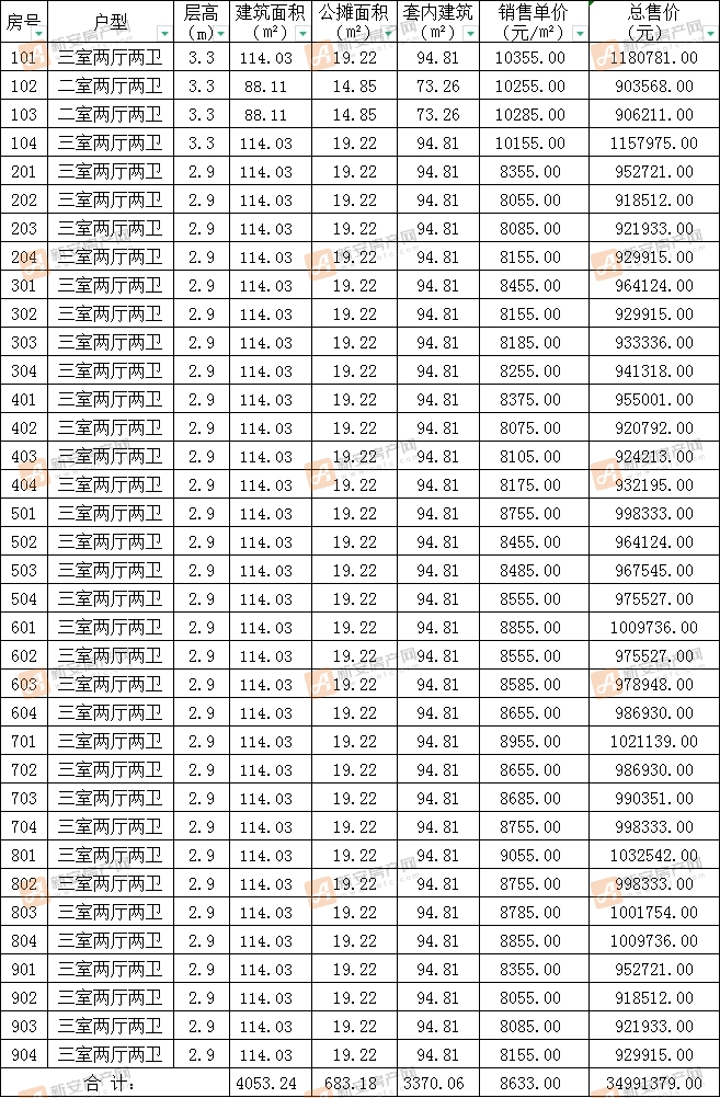 美的新华城7#备案36套住宅 均价8633元/㎡