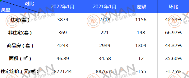 1月阜阳楼市|新增商品住房预售3874套 均价8721.44元/㎡