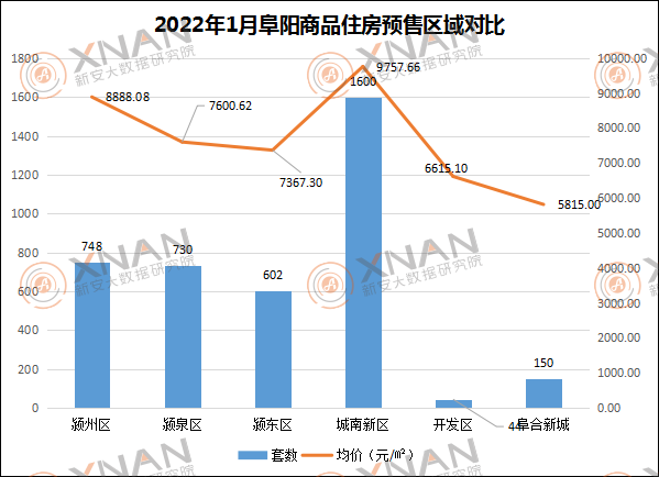 1月商品住房预售区域对比