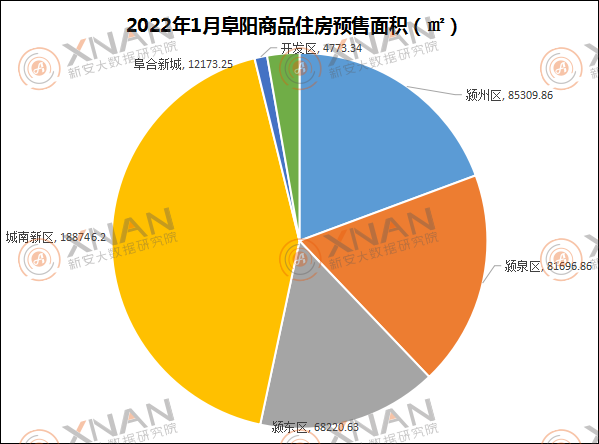 1月商品住房预售区域对比