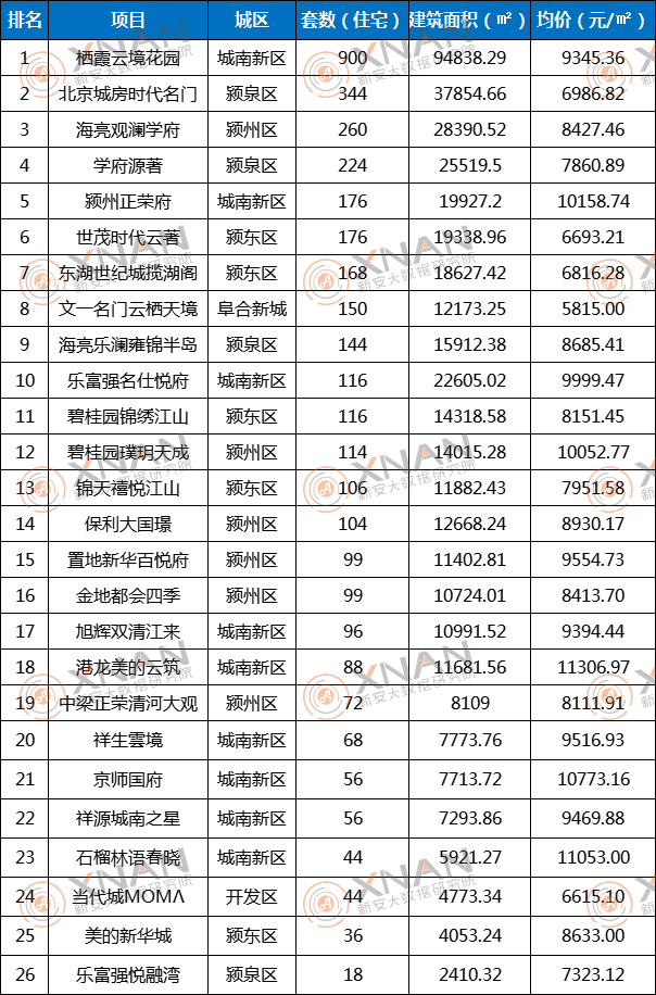 1月阜阳商品住房预售TOP 榜单