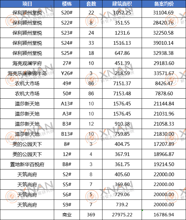 1月阜阳非住宅商品房预售明细