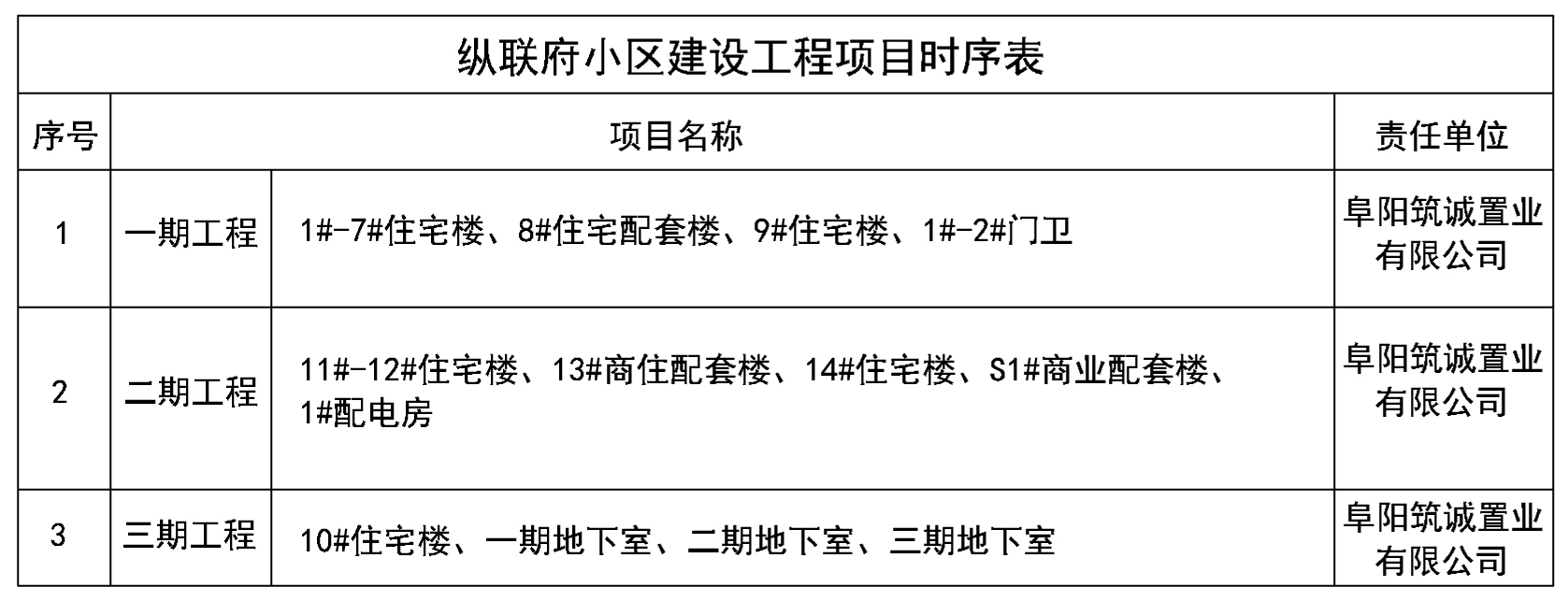 关于对阜阳筑诚置业有限公司“纵联府小区”项目分期规划核实的公示