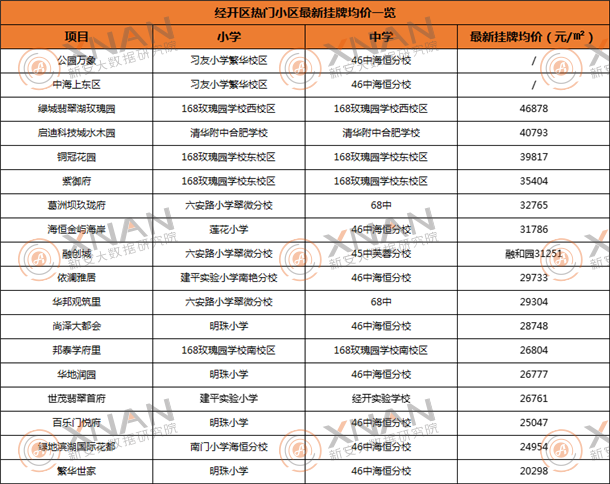 经开区二手房