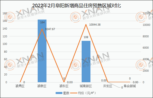 2月商品住房预售区域对比