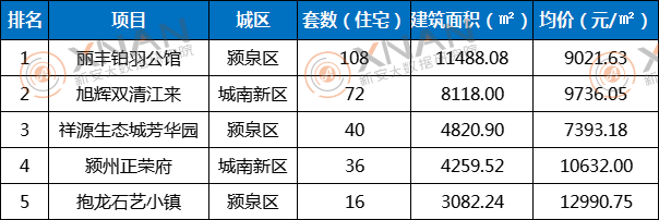 2月阜阳商品住房预售TOP 榜单