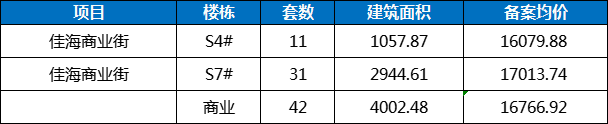 2月阜阳非住宅商品房预售明细