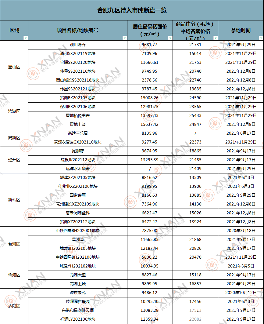 合肥纯新盘