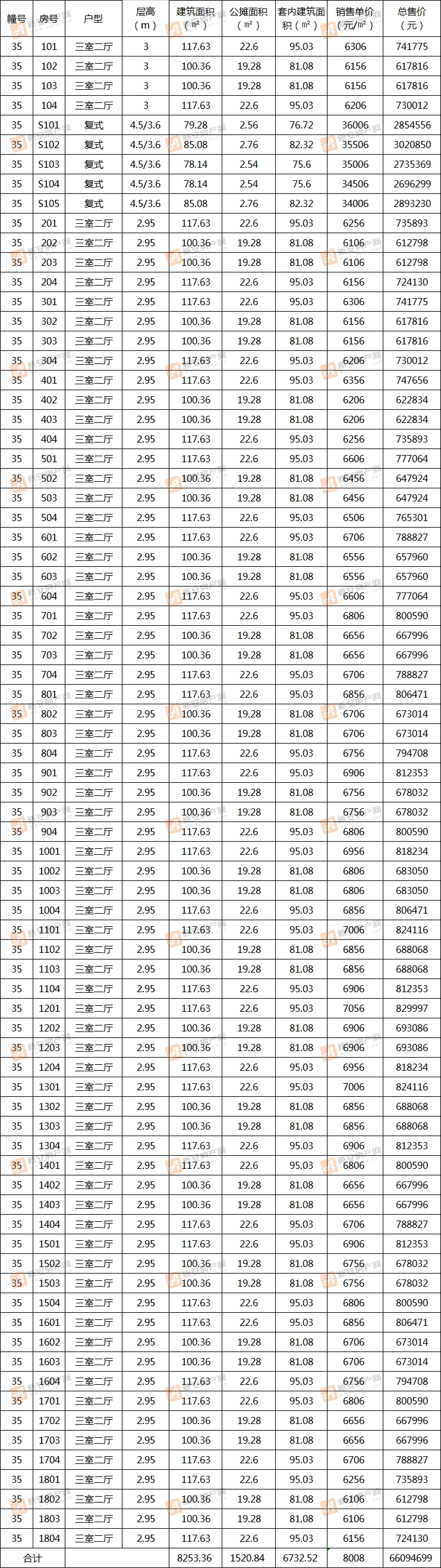 乐富强悦融湾35#备案72套住宅 均价6613元/㎡