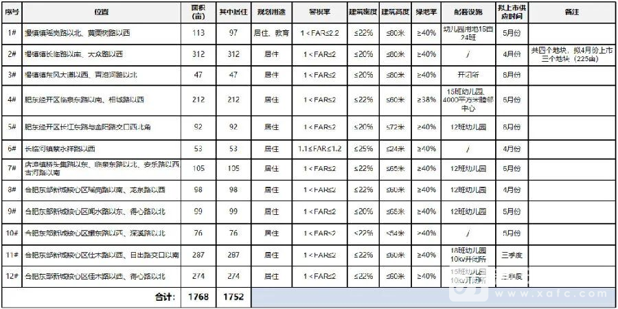 肥东供地计划