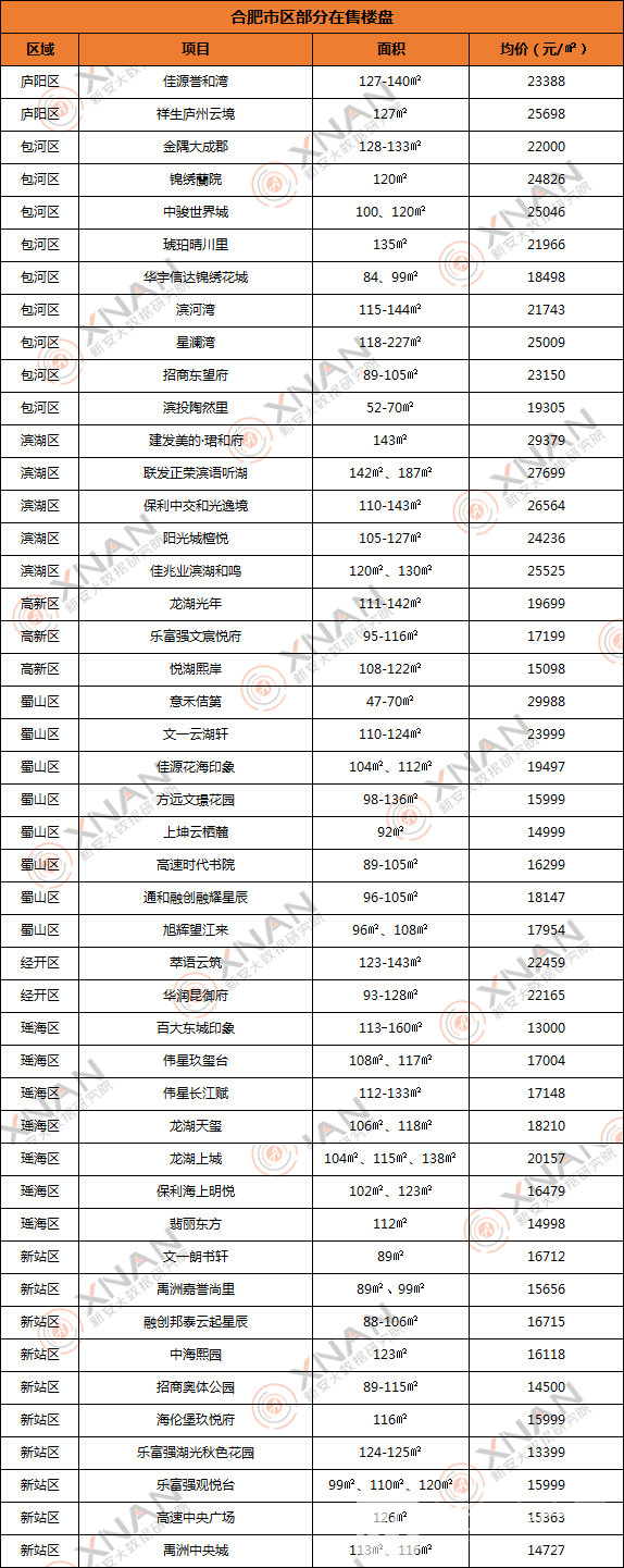 合肥在售新房