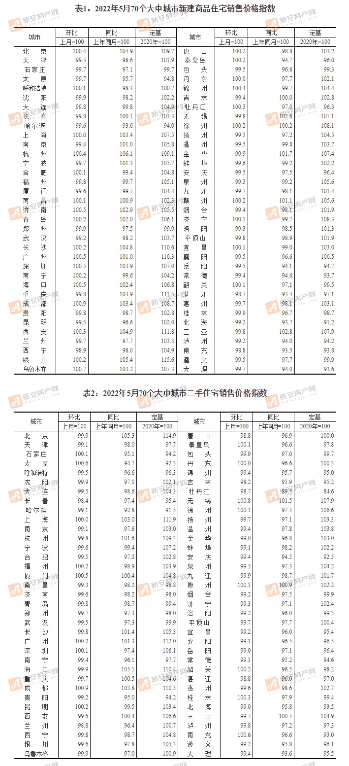 2022年5月份70个大中城市商品住宅销售价格变动情况