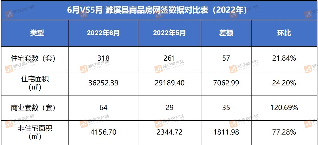 濉溪縣6月住宅備案318套,理想城46套領跑!-新安房產網