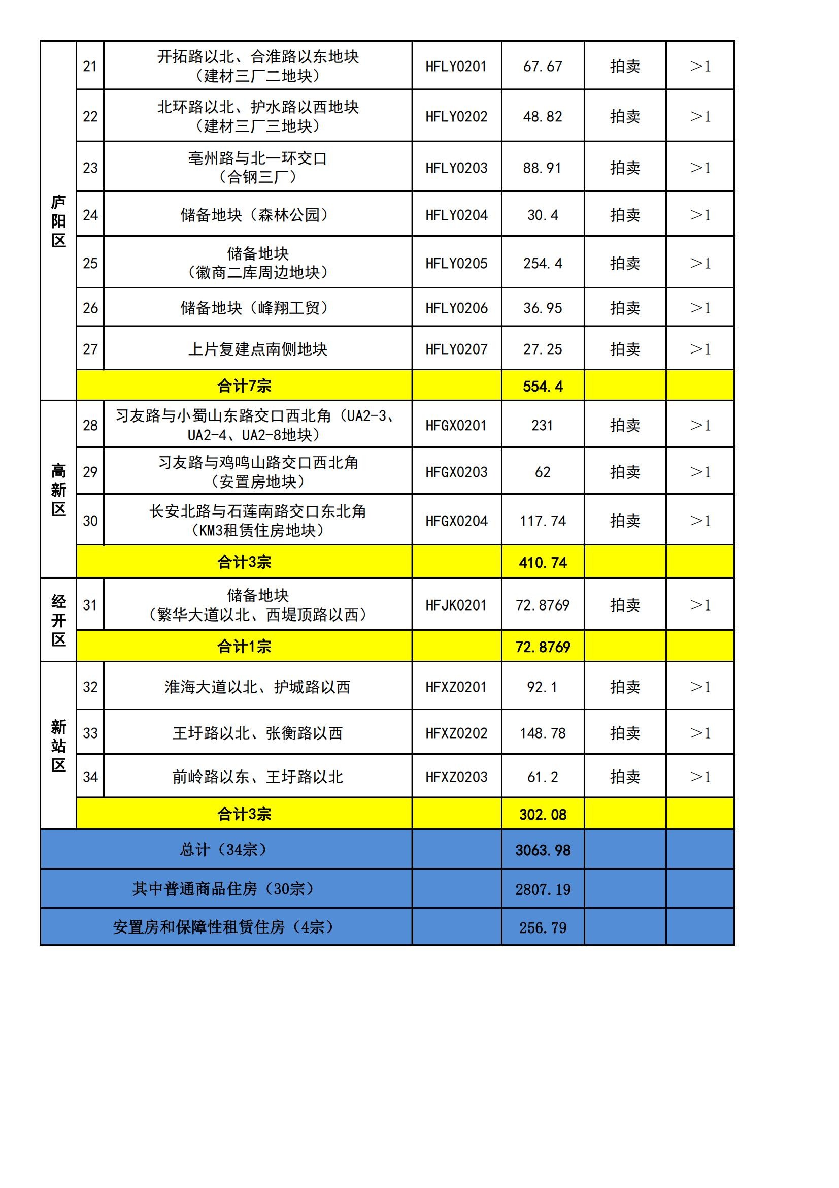 合肥市市辖区2023年居住用地拟出让详细清单（第二批）_01