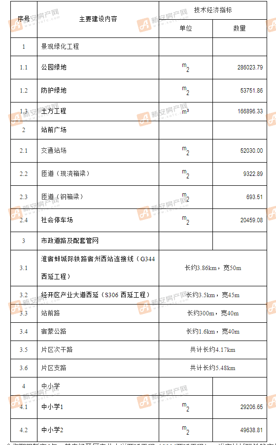 项目建设内容与建设规模 表1